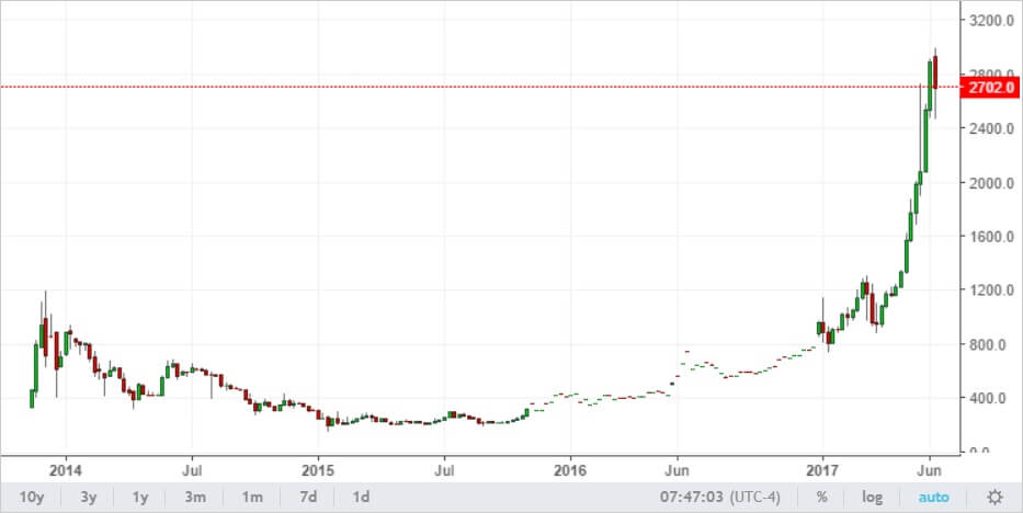 1 bitcoin to pkr 2017