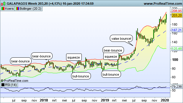 Bollinger Bands met bounce en squeeze voorbeelden